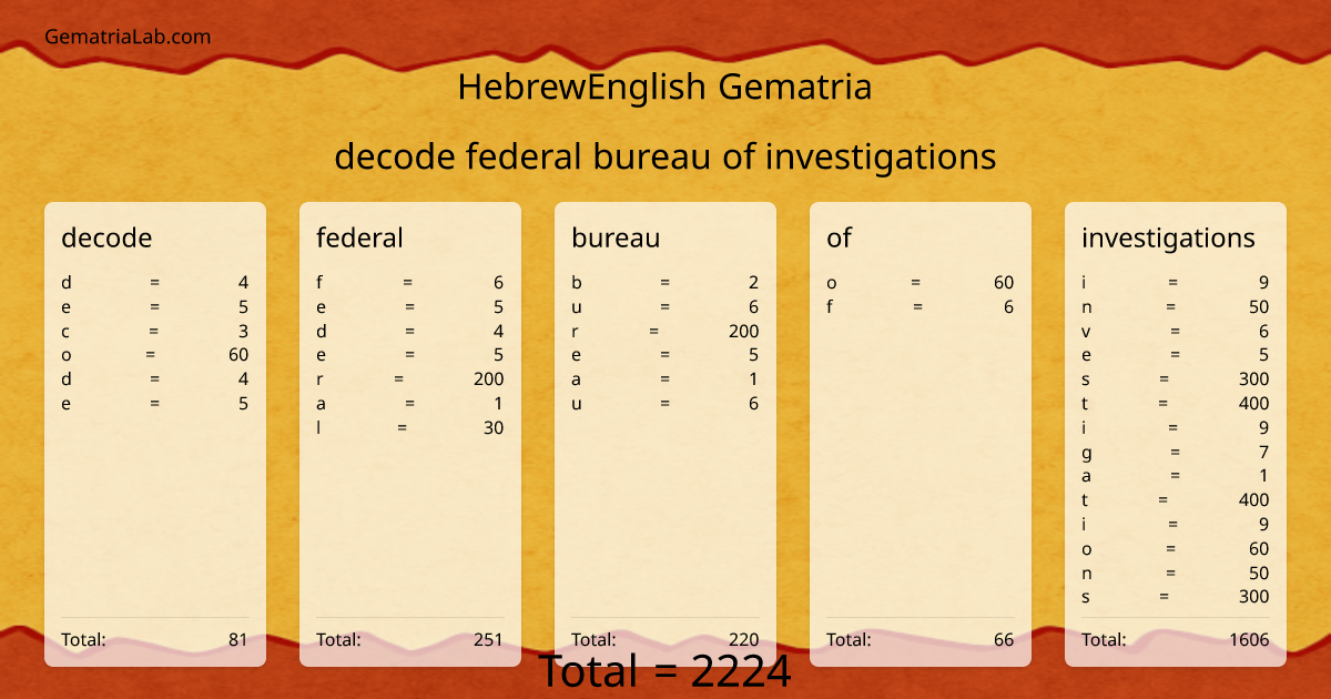 decode federal bureau of investigations in hebrewEnglish Gematria